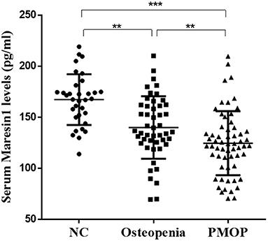 Decreased Serum Maresin 1 Concentration Is Associated With Postmenopausal Osteoporosis: A Cross-Sectional Study